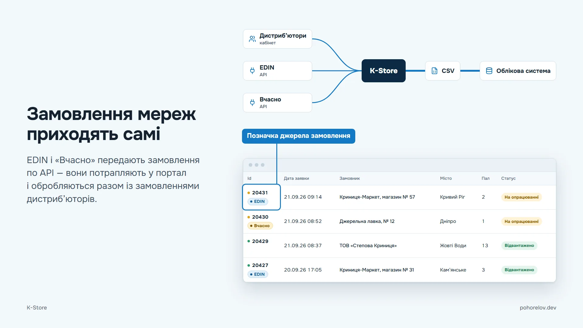 Замовлення мереж приходять самі: EDIN і «Вчасно» передають замовлення по API в портал, де кожне позначене джерелом і обробляється разом із замовленнями дистриб’юторів.