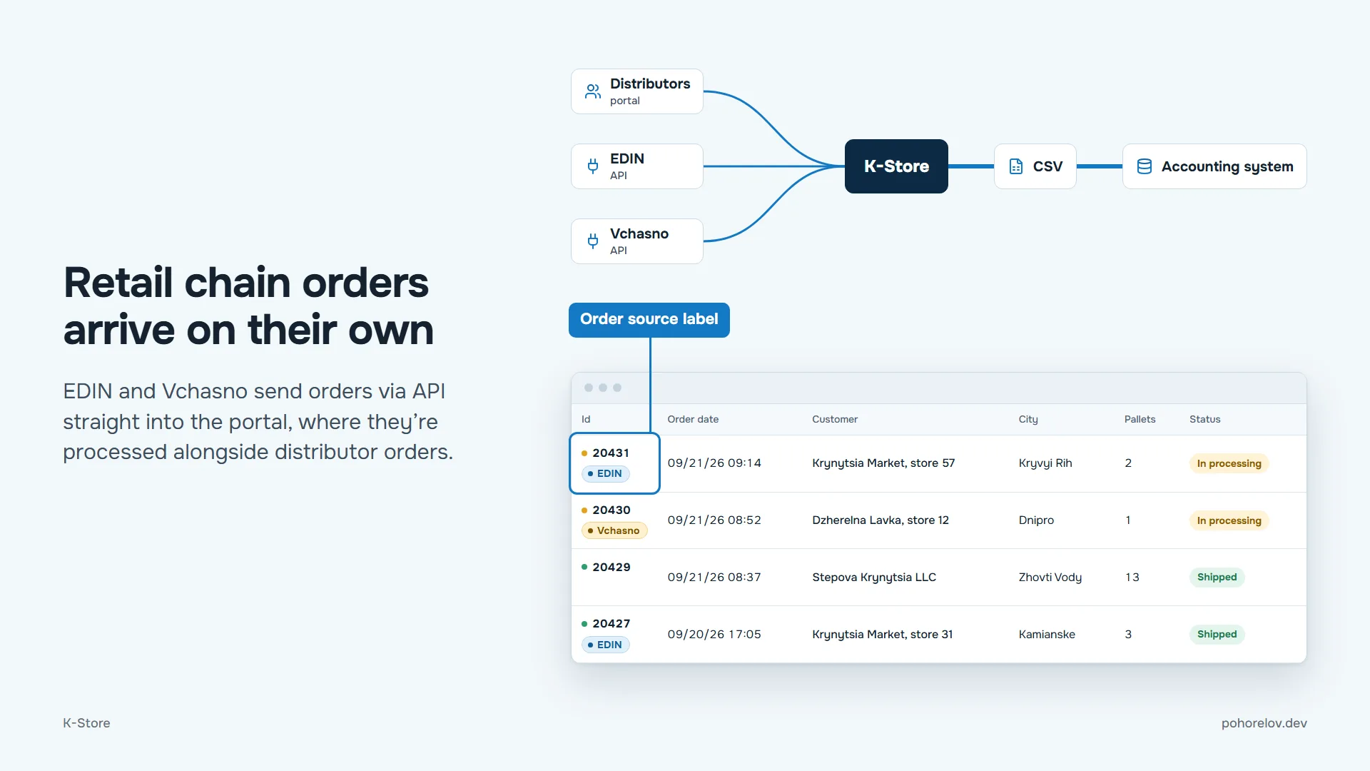 Retail chain orders arrive on their own: EDIN and Vchasno send orders via API into the portal, where each one is labelled with its source and processed alongside distributor orders.