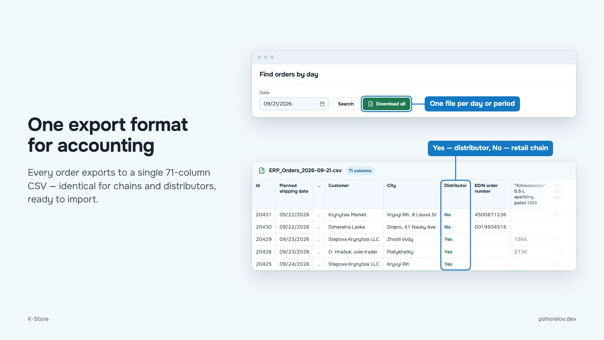 One export format for accounting: all orders for a day or a period download as a single 71-column CSV, identical for retail chains and distributors.