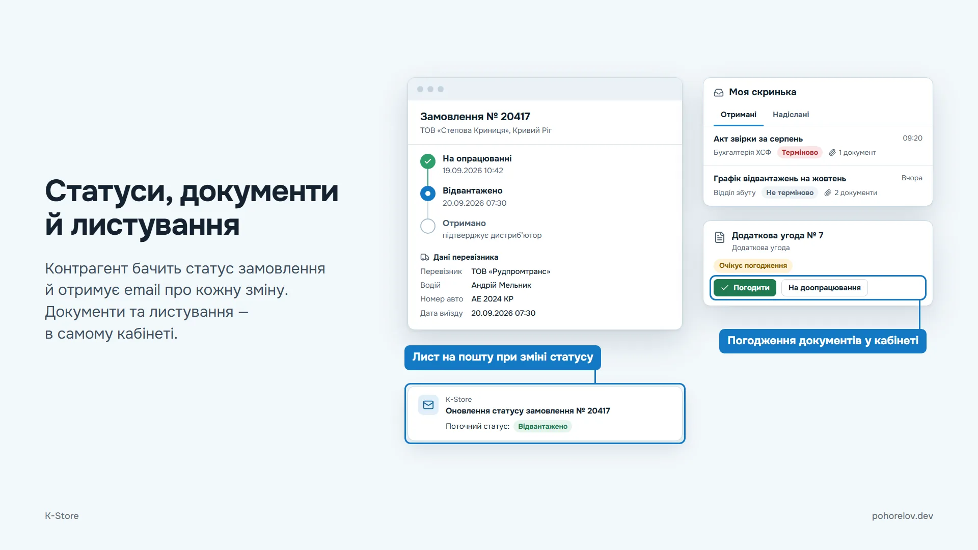 Статуси, документи й листування: хронологія статусів замовлення, лист на пошту при кожній зміні статусу та погодження документів у кабінеті.
