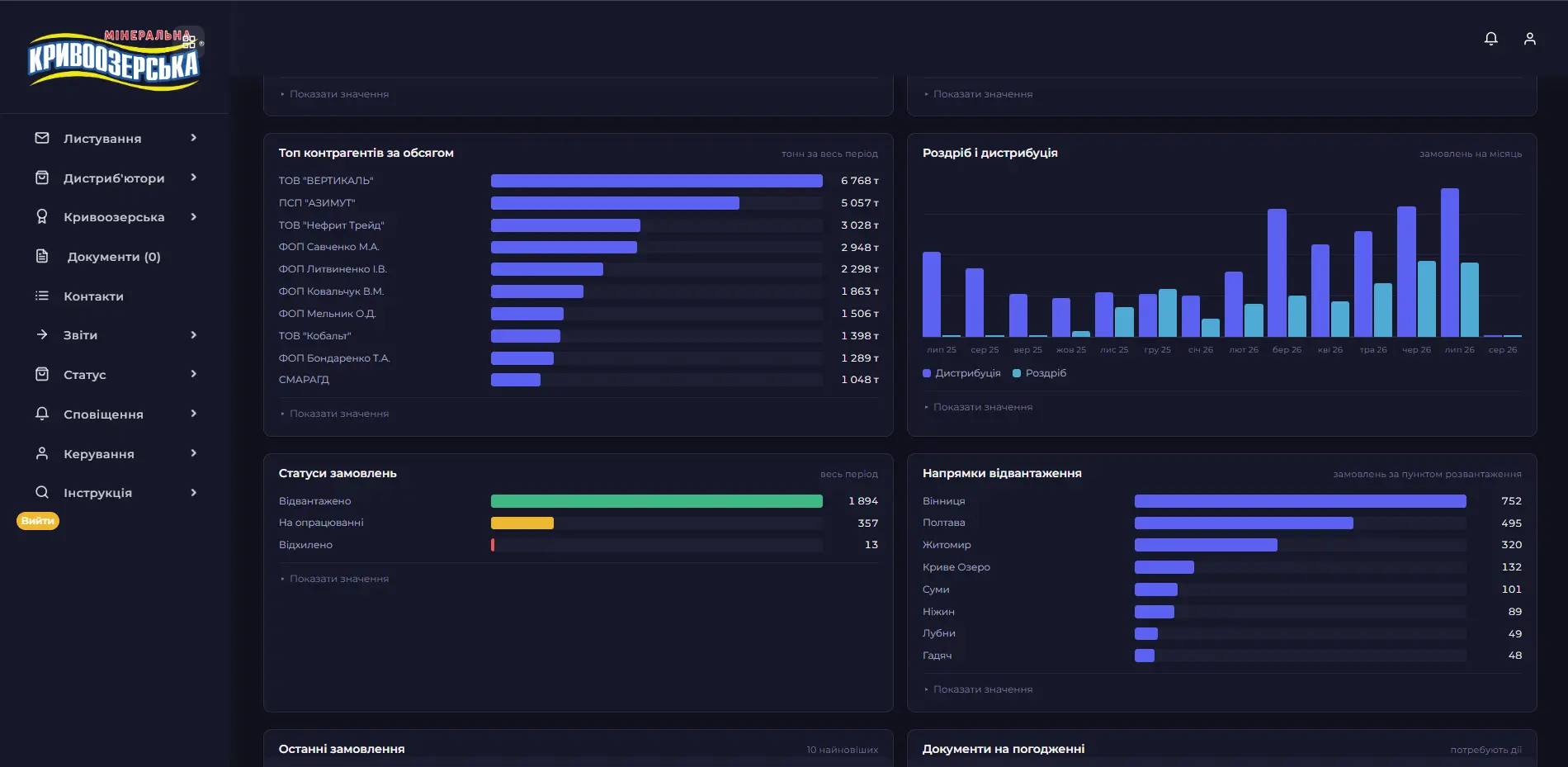 Analytics blocks: top counterparties by volume, a retail versus distribution bar chart, order statuses and shipping destinations by unloading point.