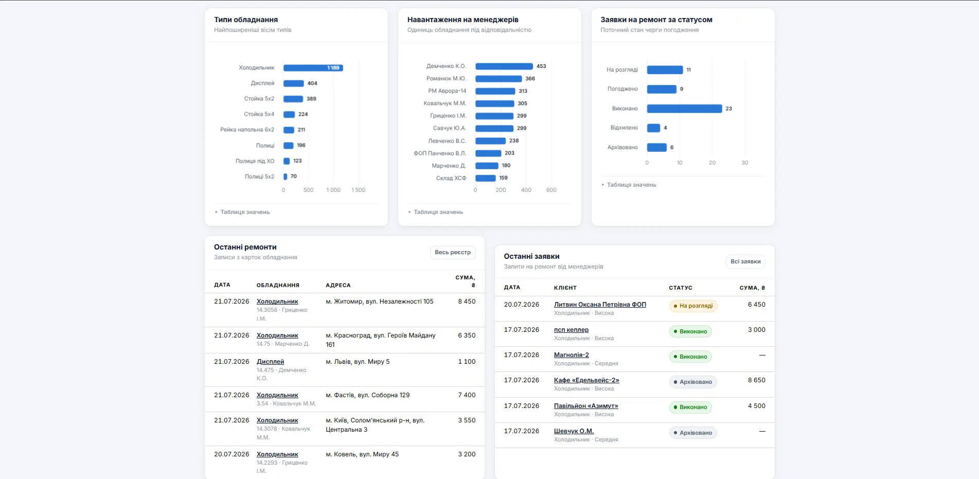 Analytics charts for the most common equipment types, units under each manager's responsibility and repair requests by approval status, above tables of the latest repairs and the latest requests.