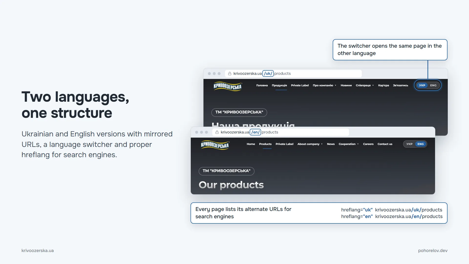 Two languages, one structure: Ukrainian and English versions with mirrored URLs, a language switcher and proper hreflang for search engines.