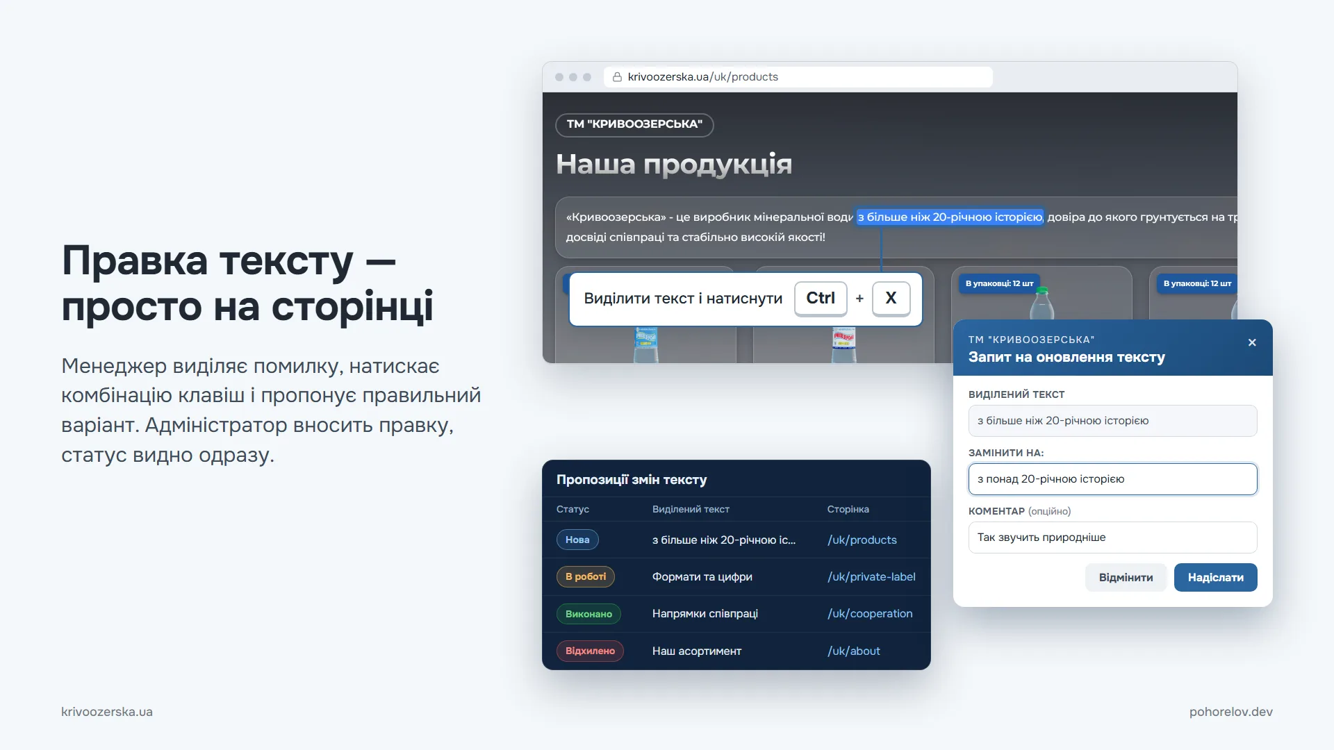 Правка тексту — просто на сторінці: менеджер виділяє помилку, натискає комбінацію клавіш і пропонує правильний варіант; адміністратор вносить правку, а статус видно одразу.