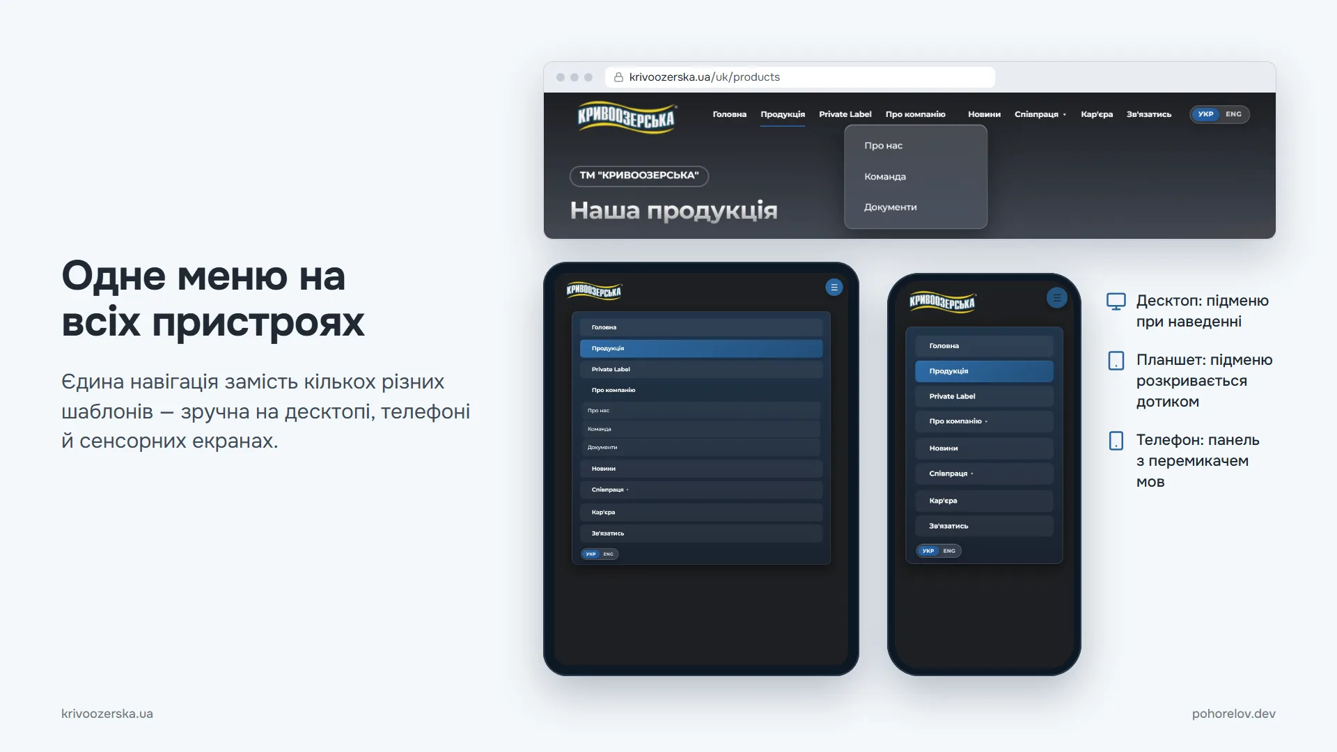 Одне меню на всіх пристроях: єдина навігація замість кількох різних шаблонів — зручна на десктопі, телефоні й сенсорних екранах.