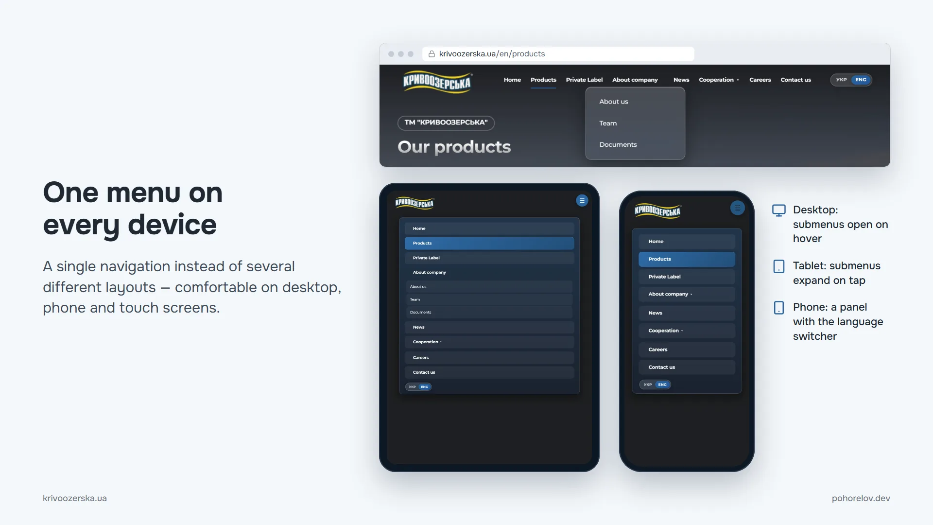 One menu on every device: a single navigation instead of several different layouts, comfortable on desktop, phone and touch screens.