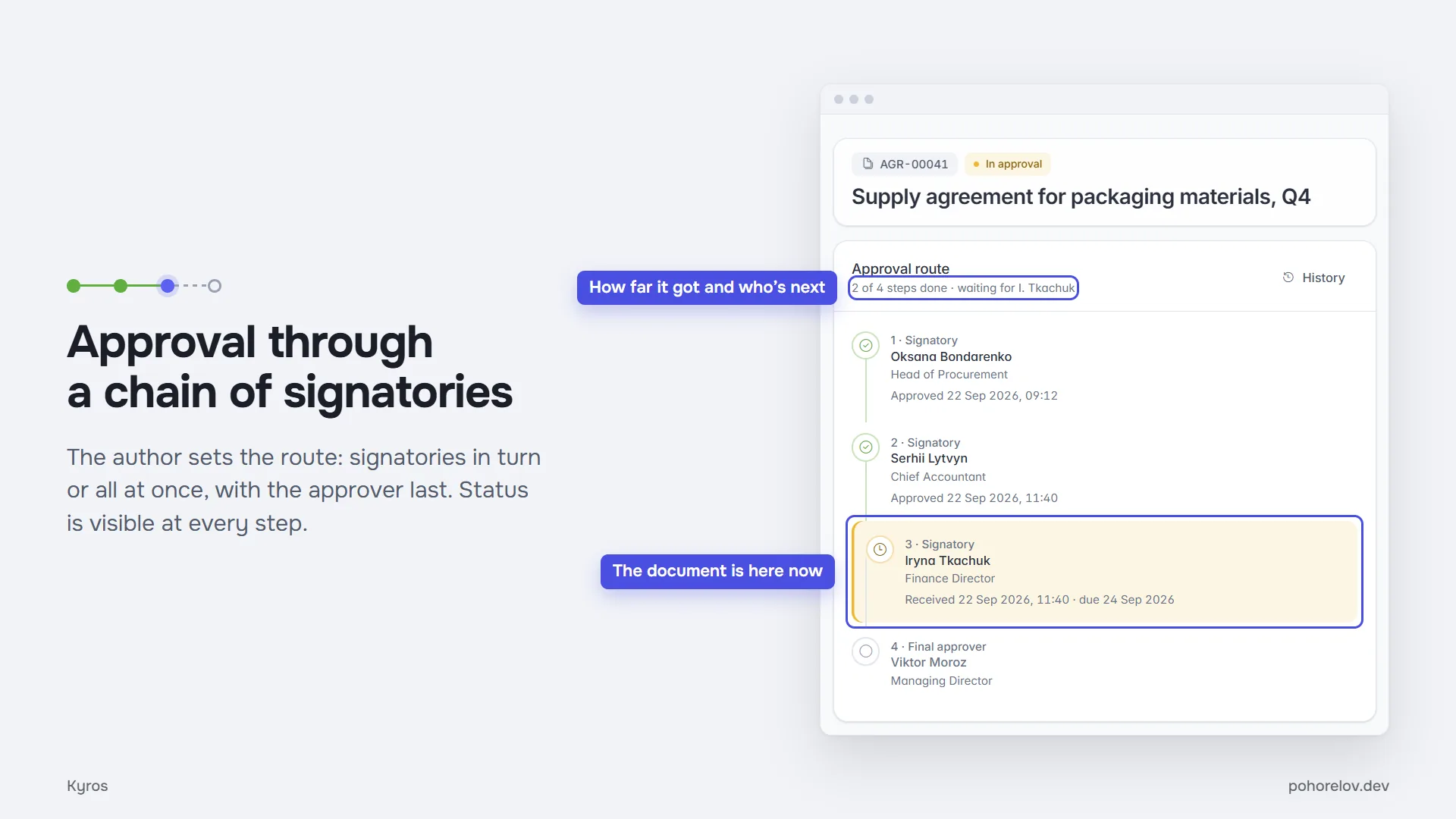 Approval through a chain of signatories: the author sets the route — signatories in turn or all at once, with the approver last — and the document card shows how far it has got and who it is waiting for.